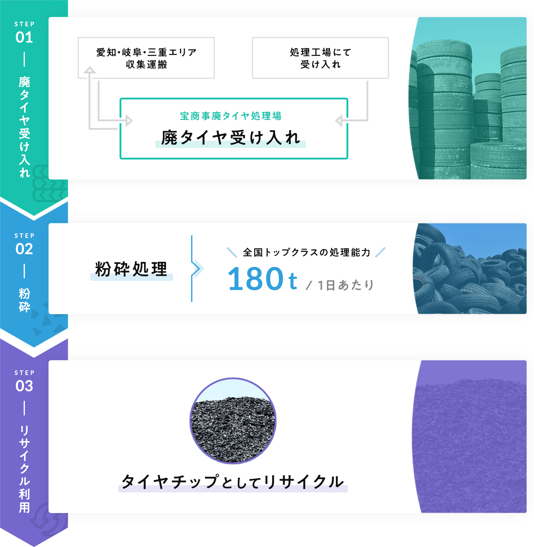 廃タイヤの処理工程